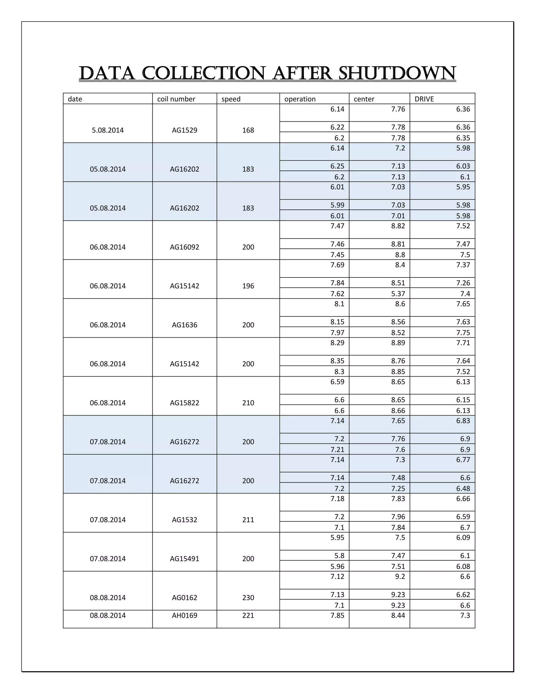 DATA COLLECTION AFTER SHUTDOWN
date coil number speed operation center DRIVE
5.08.2014 AG1529 168
6.14 7.76 6.36
6.22 7.78 6.36
6.2 7.78 6.35
05.08.2014 AG16202 183
6.14 7.2 5.98
6.25 7.13 6.03
6.2 7.13 6.1
05.08.2014 AG16202 183
6.01 7.03 5.95
5.99 7.03 5.98
6.01 7.01 5.98
06.08.2014 AG16092 200
7.47 8.82 7.52
7.46 8.81 7.47
7.45 8.8 7.5
06.08.2014 AG15142 196
7.69 8.4 7.37
7.84 8.51 7.26
7.62 5.37 7.4
06.08.2014 AG1636 200
8.1 8.6 7.65
8.15 8.56 7.63
7.97 8.52 7.75
06.08.2014 AG15142 200
8.29 8.89 7.71
8.35 8.76 7.64
8.3 8.85 7.52
06.08.2014 AG15822 210
6.59 8.65 6.13
6.6 8.65 6.15
6.6 8.66 6.13
07.08.2014 AG16272 200
7.14 7.65 6.83
7.2 7.76 6.9
7.21 7.6 6.9
07.08.2014 AG16272 200
7.14 7.3 6.77
7.14 7.48 6.6
7.2 7.25 6.48
07.08.2014 AG1532 211
7.18 7.83 6.66
7.2 7.96 6.59
7.1 7.84 6.7
07.08.2014 AG15491 200
5.95 7.5 6.09
5.8 7.47 6.1
5.96 7.51 6.08
08.08.2014 AG0162 230
7.12 9.2 6.6
7.13 9.23 6.62
7.1 9.23 6.6
08.08.2014 AH0169 221 7.85 8.44 7.3
 