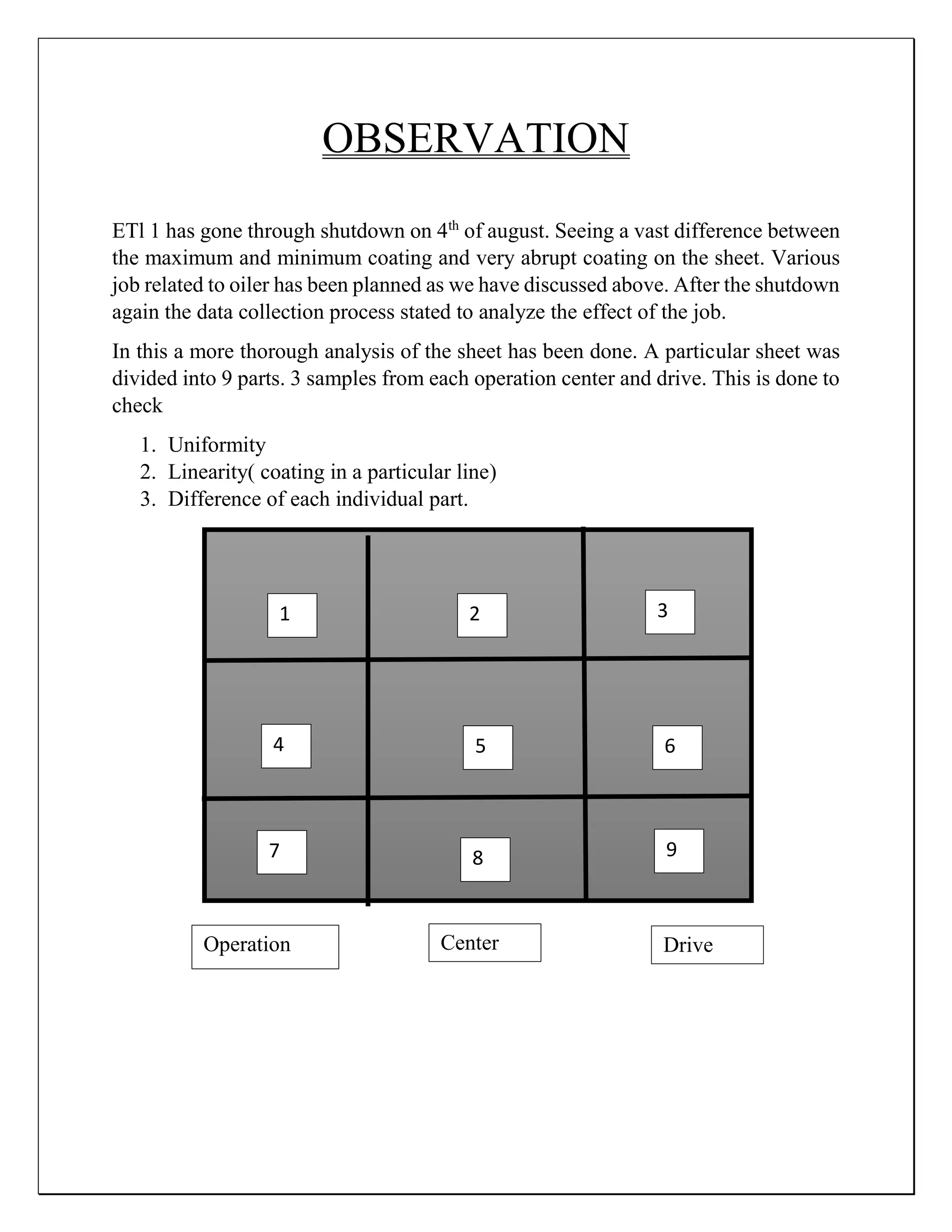 OBSERVATION
ETl 1 has gone through shutdown on 4th
of august. Seeing a vast difference between
the maximum and minimum coating and very abrupt coating on the sheet. Various
job related to oiler has been planned as we have discussed above. After the shutdown
again the data collection process stated to analyze the effect of the job.
In this a more thorough analysis of the sheet has been done. A particular sheet was
divided into 9 parts. 3 samples from each operation center and drive. This is done to
check
1. Uniformity
2. Linearity( coating in a particular line)
3. Difference of each individual part.
1 2
6
3
987
4 5
Operation Center Drive
 
