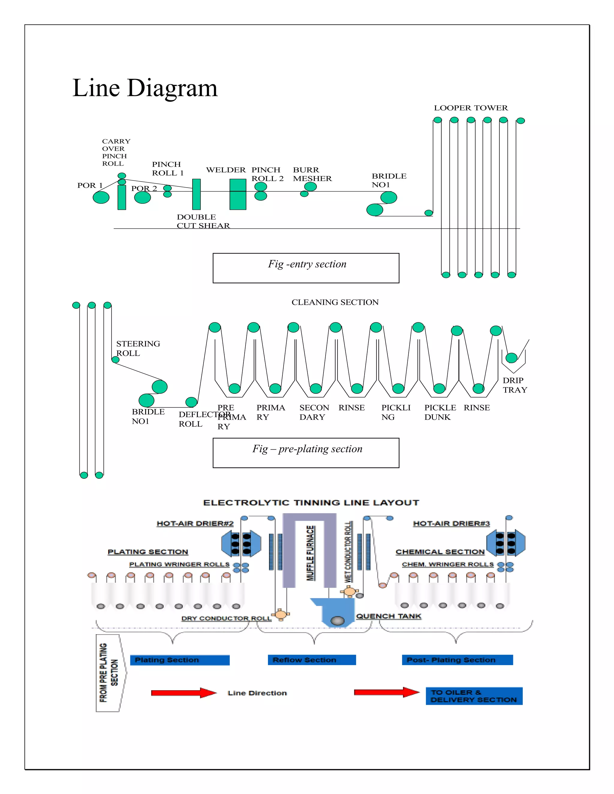 Line Diagram
POR 1 POR 2
PINCH
ROLL 1
DOUBLE
CUT SHEAR
WELDER BURR
MESHER BRIDLE
NO1
LOOPER TOWER
PINCH
ROLL 2
CARRY
OVER
PINCH
ROLL
BRIDLE
NO1
DEFLECTOR
ROLL
STEERING
ROLL
CLEANING SECTION
PRE
PRIMA
RY
PRIMA
RY
SECON
DARY
RINSE PICKLI
NG
PICKLE
DUNK
DRIP
TRAY
RINSE
Fig -entry section
Fig – pre-plating section
 