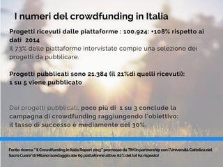 Progetti ricevuti dalle piattaforme : 100.924: +108% rispetto ai
dati 2014
Il 73% delle piattaforme intervistate compie una selezione dei
progetti da pubblicare.
Progetti pubblicati sono 21.384 (il 21%di quelli ricevuti):
1 su 5 viene pubblicato
Dei progetti pubblicati, poco più di 1 su 3 conclude la
campagna di crowdfunding raggiungendo l'obiettivo:
il tasso di successo è mediamente del 30%.
I numeri del crowdfunding in Italia
Fonte: ricerca “ Il Crowdfunding in Italia Report 2015” promosso da TIM in partnership con l’Università Cattolica del
Sacro Cuore”di Milano (sondaggio alle 69 piattaforme attive, 62% del tot ha risposto)
 