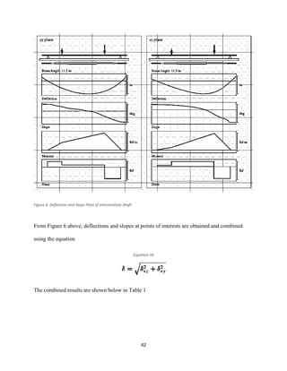42
Figure 6: Deflection and Slope Plots of Intermediate Shaft
From Figure 6 above, deflections and slopes at points of interests are obtained and combined
using the equation
Equation 16
The combined results are shown below in Table 1
 