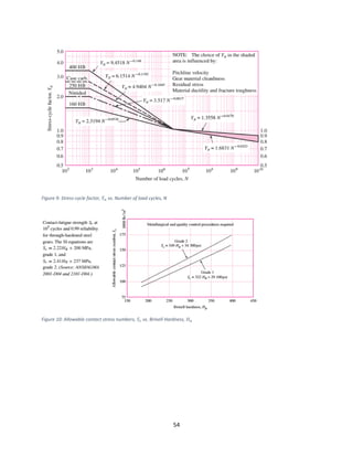 54
Figure 9: Stress-cycle factor, 𝑌𝑛 vs. Number of load cycles, N
Figure 10: Allowable contact stress numbers, 𝑆𝑐 vs. Brinell Hardness, 𝐻 𝑛
 