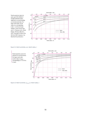 55
Figure 11: Notch sensitivity, q vs. Notch radius, r
Figure 12: Notch sensitivity, 𝑞 𝑠ℎ𝑒𝑎𝑟vs. Notch radius, r
 