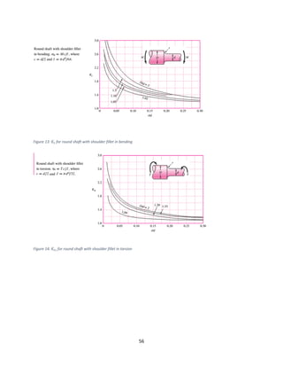 56
Figure 13: 𝐾𝑡 for round shaft with shoulder fillet in bending
Figure 14: 𝐾𝑡𝑠 for round shaft with shoulder fillet in torsion
 