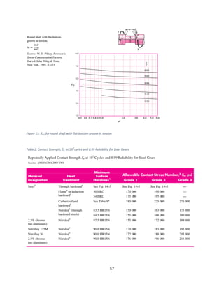 57
Figure 15: 𝐾𝑡𝑠 for round shaft with flat-bottom groove in torsion
Table 2: Contact Strength, 𝑆𝑐 at 107cycles and 0.99 Reliability for Steel Gears
 