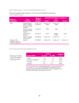 58
Table 3: Bending Strength, 𝑆𝑐 at 107
cycles and 0.99 Reliability for Steel Gears
Table 4: Parameters for Marin Surface Modification Factor
 