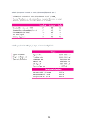 59
Table 5: First Iteration Estimates for Stress-Concentration Factors, 𝐾𝑡 and 𝐾𝑡𝑠
Table 6: Typical Maximum Ranges for Slopes and Transverse Deflections
 