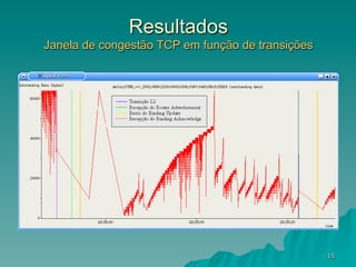 15
Resultados
Janela de congestão TCP em função de transições
 