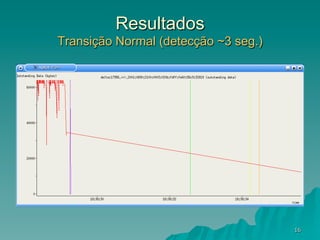 16
Resultados
Transição Normal (detecção ~3 seg.)
 