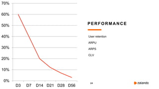 24
0%
10%
20%
30%
40%
50%
60%
70%
D3 D7 D14 D21 D28 D56
User retention
ARPU
ARPS
CLV
PERFORM ANCE
 