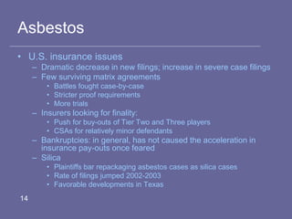 Asbestos
• U.S. insurance issues
– Dramatic decrease in new filings; increase in severe case filings
– Few surviving matrix agreements
• Battles fought case-by-case
• Stricter proof requirements
• More trials
– Insurers looking for finality:
• Push for buy-outs of Tier Two and Three players
• CSAs for relatively minor defendants
– Bankruptcies: in general, has not caused the acceleration in
insurance pay-outs once feared
– Silica
• Plaintiffs bar repackaging asbestos cases as silica cases
• Rate of filings jumped 2002-2003
• Favorable developments in Texas
14
 