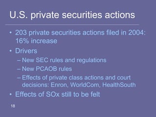 U.S. private securities actions
• 203 private securities actions filed in 2004:
16% increase
• Drivers
– New SEC rules and regulations
– New PCAOB rules
– Effects of private class actions and court
decisions: Enron, WorldCom, HealthSouth
• Effects of SOx still to be felt
18
 