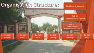 GM (General Manager)
CME (G)
Chief Mechanical Engineer
CME (P)
Chief Mechanical
Engineer (Production)
Dy. CME
(Engine)
Dy. CME
(Block)
Dy. CME
(Loco)
Dy. CME
(Tooling)
Dy. CME
(Planning)
Dy. CME
(M&P)
 