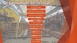 Continued…
WM (Works Manager)
(AWM) Assistant Works Manager
SSE (Senior Section Engineer)
SE (Section Engineer)
JE (Junior Engineer)
MCM (Master Crafts Man)
FTR-I (Fitter-I)
FTR-II (Fitter-II)
FTR-III (Fitter-III)
Helper (Khalasi)
 