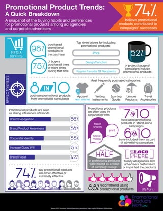 Source: 2014 Promotional Products Association International, Buyer Insights: Ad Agencies & Advertisers
Promotional Product Trends:
A Quick Breakdown
96%
purchased
promotional
products in
the past year
75%
of buyers
purchased three
or more times
during that time
52%
of project budgets/
campaigns include
promotional products
purchase promotional products
from promotional consultants
8 10IN
74% say promotional products
are either effective or
extremely effective
Promotional products are seen
as strong influencers of brands
Brand Recognition 66%
Brand/Product Awareness 58%
Corporate Identity 55%
Increase Good Will 51%
Brand Recall 42%
Price
Design/Function
Proven Favorite Of Recipients
Top three drivers for including
promotional products:
Nearly all agencies and
advertisers customized
or imprinted the products
have included them as part
of advertising campaigns
have used promotional
products in stand-alone
campaigns
6 10IN
7 10IN
Promotional products
are often used in
conjunction with:
trade
shows
print
social
media
Most frequently purchased categories:
Sporting
Goods
Leisure
Products
Travel
Accessories
Apparel
MEDIA
BUYING
EFFECTIVENESS
USAGE
Writing
Instruments
88%recommend using
promotional products
believe promotional
products contributed to
campaigns’ successes
74%A snapshot of the buying habits and preferences
for promotional products among ad agencies
and corporate advertisers
LOGO
HERE
YOUR
*MOST EFFECTIVE
of promotional products
were mailed as a result
of campaign design
HALF
More Than
AB Kohler & Co.
973-263-2498
promotions@abkohler.com
 