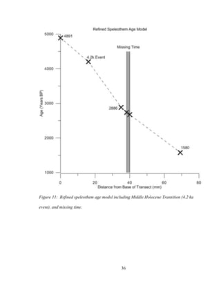 36
Figure 11: Refined speleothem age model including Middle Holocene Transition (4.2 ka
event), and missing time.
 