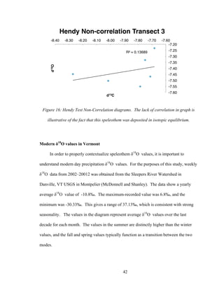 42
Figure 16: Hendy Test Non-Correlation diagrams. The lack of correlation in graph is
illustrative of the fact that this speleothem was deposited in isotopic equilibrium.
Modern δ18
O values in Vermont
In order to properly contextualize speleothem δ18
O values, it is important to
understand modern day precipitation δ18
O values. For the purposes of this study, weekly
δ18
O data from 2002–20012 was obtained from the Sleepers River Watershed in
Danville, VT USGS in Montpelier (McDonnell and Shanley). The data show a yearly
average δ18
O value of -10.8‰. The maximum-recorded value was 6.8‰, and the
minimum was -30.33‰. This gives a range of 37.13‰, which is consistent with strong
seasonality. The values in the diagram represent average δ18
O values over the last
decade for each month. The values in the summer are distinctly higher than the winter
values, and the fall and spring values typically function as a transition between the two
modes.
R² = 0.13689
-7.60
-7.55
-7.50
-7.45
-7.40
-7.35
-7.30
-7.25
-7.20
-8.40 -8.30 -8.20 -8.10 -8.00 -7.90 -7.80 -7.70 -7.60
d18O
d13C
Hendy Non-correlation Transect 3
 