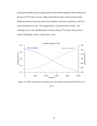 57
precipitation should make up a larger percent of the total precipitation, which explains the
decrease in δ18
O value over time. Kirby asserts that the polar vortex has been moved
further north due to increasing winter solar insolation, which has caused the ice sheets to
retreat northward over time. This interpretation is consistent with my results. The
retreating winter vortex should produce a stepwise drop in δ18
O values when it moves
north of Weybridge, which is exactly what is seen.
Figure 24: Winter and Summer Insolation move divergently throughout the Holocene at
45°N
 