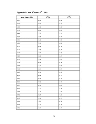 70
Appendix 1: Raw δ18
O and δ13
C Data
Age (Years BP) δ
18
O δ
13
C
4891 -6.96 -6.68
4839 -6.82 -6.66
4788 -6.70 -5.90
4736 -6.88 -6.44
4684 -7.11 -7.11
4633 -7.08 -6.86
4581 -7.42 -8.08
4529 -7.39 -8.22
4477 -6.88 -6.16
4426 -7.04 -6.34
4374 -7.04 -6.55
4322 -6.88 -6.19
4271 -7.28 -7.42
4219 -6.94 -6.38
4167 -7.16 -6.00
4116 -6.84 -6.07
4064 -6.76 -6.50
4012 -6.88 -6.27
3960 -6.58 -6.25
3909 -6.92 -6.17
3857 -6.72 -6.20
3805 -7.37 -7.59
3754 -7.30 -7.16
3702 -7.77 -7.60
3650 -7.76 -6.97
3599 -7.81 -6.76
3547 -7.71 -6.26
3495 -7.64 -6.87
 