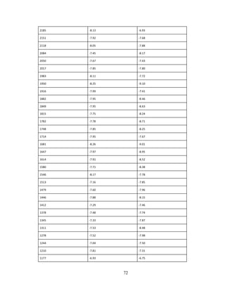 72
2185 -8.13 -6.93
2151 -7.92 -7.68
2118 -8.05 -7.88
2084 -7.45 -8.17
2050 -7.67 -7.43
2017 -7.85 -7.80
1983 -8.11 -7.72
1950 -8.25 -9.10
1916 -7.99 -7.41
1882 -7.95 -8.46
1849 -7.95 -8.63
1815 -7.75 -8.24
1782 -7.78 -8.71
1748 -7.85 -8.25
1714 -7.95 -7.67
1681 -8.26 -9.01
1647 -7.97 -8.95
1614 -7.91 -8.52
1580 -7.71 -8.38
1546 -8.17 -7.78
1513 -7.16 -7.85
1479 -7.60 -7.96
1446 -7.88 -8.15
1412 -7.29 -7.46
1378 -7.48 -7.74
1345 -7.33 -7.87
1311 -7.53 -8.48
1278 -7.52 -7.98
1244 -7.04 -7.50
1210 -7.81 -7.31
1177 -6.93 -6.75
 