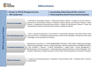 Differentiators
 Long standing relationships with 60+ customers
 Twenty large Recruitment Process Outsourcing deals
 10+years of RPO & HR Support Services.
 100+ people team
RPOSuccessFactor
Domain Knowledge
Recruiting Experience
Functional Experience
• Information Technology Industry • Telecommunications Industry • Energy, Oil & Gas Industry •
Electronics & Semiconductor Industry • Banking, Financial Services and Insurance Industry • Retail
Industry • Engineering & Manufacturing Industry • Media & Entertainment Industry • Travel and
Transportation Industry • Pharmaceuticals Industry • Healthcare Industry
• Over a decade of experience in recruitments • Successfully supported multi billion dollar clients
since last 6 years • Providing recruiting services to clients across the globe • Strong team with sound
knowledge in active & passive recruitments
Experienced in recruiting • “C” LEVEL MANAGEMENT (President / CEO / COO) • SALES (Vice President
/ National Sales Manager / Director / Regional Manager / Business Development) • MARKETING (CMO
/ Vice President / Director / Product Development / Supply Chain / Brand Management /
Merchandising / Communications) • Facility Operations (Executive Director / General Manager / Vice
President / Operations / Support Services) • Finance (CFO / Accounting Director / Controller / Analyst)
Skilled Employees
• 5+years of recruiting experience • Graduates • Communication skills • Analytical skills • Decision
making ability
 