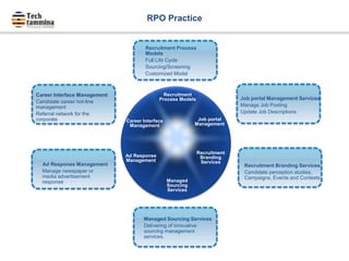 Recruitment Process
Models
Full Life Cycle
Sourcing/Screening
Customized Model
Job portal Management Services
Manage Job Posting
Update Job Descriptions
Recruitment Branding Services
Candidate perception studies,
Campaigns, Events and Contests
Managed Sourcing Services
Delivering of innovative
sourcing management
services.
Ad Response Management
Manage newspaper or
media advertisement
response
Career Interface Management
Candidate career hot-line
management
Referral network for the
corporate Job portal
Management
Managed
Sourcing
Services
Recruitment
Process Models
Career Interface
Management
Recruitment
Branding
Services
Ad Response
Management
RPO Practice
Managed
Sourcing
Services
Ad Response
Management
Career Interface
Management
Recruitment
Process Models
Job portal
Management
Recruitment
Branding
Services
 
