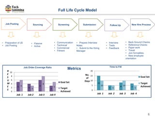 New Hire ProcessSubmissionScreeningSourcingJob Posting
Follow Up
• Passive
• Active
• Communication
• Technical
• Commercial
• Fitment
• Prepare Interview
Notes
• Submit to the Hiring
Manager
• Interview
• Tests
• Feedback
• Back Ground Checks
• Reference Checks
• Paper work
• Travel
• Join formalities
• New employee
orientation
• Preparation of JD
• Job Posting
6
Metrics
Full Life Cycle Model
15
5
8 7
10
5
10
5
0
5
10
15
20
Job 1 Job 2 Job 3 Job 4
Time to Fill
Goal Set
Target
Achieved
No.
of
Days
5 4
6
3
6
3
8
5
0
2
4
6
8
10
Job 1 Job 2 Job 3 Job 4
Job Order Coverage Ratio
Goal Set
Target
Achieved
R
E
S
U
M
E
S
 