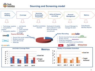 Metrics
Active & Passive
recruiting
Sourcing,
Screening &
Presenting
Coverage
Pipeline
Building
Account
Management
• Job Boards
coverage
• Time coverage
• Geographic
coverage
Qualified candidates
resumes
Dedicated & Scalable
team proficient in both
Active & Passive
recruitments
Account Manager to
manage the team
Daily/Weekly/
Monthly Reports
• Technology pipeline
• Competitions
pipeline
• Geographic pipeline
7
Active Recruiting
• Source resumes from job portals.
• Screen resume
• Email the candidates
• Candidate qualification summary/Notes
Passive Recruiting
• Source from social networking sites.
• Boolean searches
• Cold call & email
• Referrals
Sourcing and Screening model
Metrics
0
2
4
6
8
Job 1 Job 2 Job 3 Job 4
Quality of Candidates Submitted
Goal Set
Target
Achieved
S
U
B
M
I
T
A
L
S
5 4
6
3
6
3
8
5
0
2
4
6
8
10
Job 1 Job 2 Job 3 Job 4
Job Order Coverage Ratio
Goal Set
Target
Achieved
R
E
S
U
M
E
S
 
