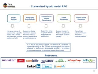 Support the Global
recruitment process
for client’s various
industry requirements
at multiple locations.
Support the hiring
of specific domain
experience and
qualification
Support the client’s
for their recruitments
for multiple locations
globally.
Recruit high
volume resources
for client’s
multiple positions
Hire large volume of
resources for a specific
project with a limited
time frame and multiple
positions to fulfill.
Resources
8
Customized Hybrid model RPO
Project
Staffing
Geography
Recruitments
Client/ Domain
Specific
Recruitments
Global
Recruitment
Volume based
Recruiting
• 24 hours sourcing support • Creation of Database •
Pipeline Building on the specific technologies • Skill based
research • Pro-active recruitment support • ATS/VMS
Support • Research for potential market and clients
 