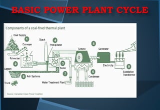 BASIC POWER PLANT CYCLE
 