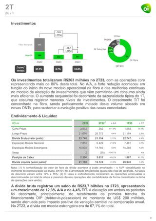 2T
2023
Investimentos
Os investimentos totalizaram R$263 milhões no 2T23, com as operações core
representando mais de 80% deste total. No A/A, a forte redução aconteceu em
função do início do novo modelo operacional na fibra e das melhorias contínuas
no modelo de alocação de investimentos que vêm permitindo um consumo ainda
mais eficiente. O aumento sequencial foi decorrente da sazonalidade típica do 1T,
que costuma registrar menores níveis de investimentos. O crescimento T/T foi
concentrado na fibra, sendo praticamente metade deste volume alocado em
novas ONTs, para sustentar a evolução positiva das casas conectadas.
Endividamento & Liquidez
A dívida bruta registrou um saldo de R$23,7 bilhões no 2T23, apresentando
um crescimento de 12,3% A/A e de 4,4% T/T. A elevação em ambos os períodos
foi decorrente, principalmente, do recebimento da primeira tranche do
financiamento DIP (debtor-in-possession) no montante de US$ 200 milhões,
sendo atenuada pelo impacto positivo da variação cambial na comparação anual.
No 2T23, a dívida em moeda estrangeira era de 67,1% do total.
11
2
Nota: (1) A contabilização do valor de face da dívida acontece a custo amortizado – o AVP contabilizado no
momento de reestruturação da dívida, em fev-18, é amortizado em parcelas iguais pela vida útil da dívida. As taxas
de desconto variam entre 12% e 15%; (2) O caixa e endividamento consideram as operações continuadas e
descontinuadas (o total de ativos e passivos dessas operações são contabilizados de forma consolidada na linha
de operações para venda).
1
1
(2T23)
 