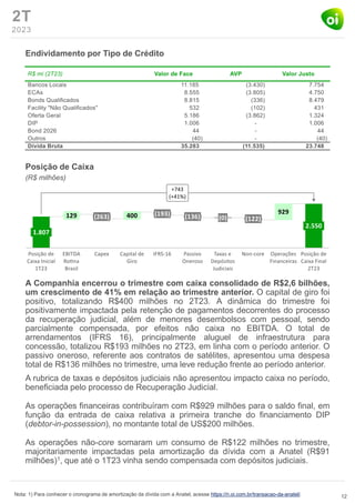 2T
2023
Endividamento por Tipo de Crédito
Posição de Caixa
(R$ milhões)
A Companhia encerrou o trimestre com caixa consolidado de R$2,6 bilhões,
um crescimento de 41% em relação ao trimestre anterior. O capital de giro foi
positivo, totalizando R$400 milhões no 2T23. A dinâmica do trimestre foi
positivamente impactada pela retenção de pagamentos decorrentes do processo
da recuperação judicial, além de menores desembolsos com pessoal, sendo
parcialmente compensada, por efeitos não caixa no EBITDA. O total de
arrendamentos (IFRS 16), principalmente aluguel de infraestrutura para
concessão, totalizou R$193 milhões no 2T23, em linha com o período anterior. O
passivo oneroso, referente aos contratos de satélites, apresentou uma despesa
total de R$136 milhões no trimestre, uma leve redução frente ao período anterior.
A rubrica de taxas e depósitos judiciais não apresentou impacto caixa no período,
beneficiada pelo processo de Recuperação Judicial.
As operações financeiras contribuíram com R$929 milhões para o saldo final, em
função da entrada de caixa relativa a primeira tranche do financiamento DIP
(debtor-in-possession), no montante total de US$200 milhões.
As operações não-core somaram um consumo de R$122 milhões no trimestre,
majoritariamente impactadas pela amortização da dívida com a Anatel (R$91
milhões)1, que até o 1T23 vinha sendo compensada com depósitos judiciais.
12
Nota: 1) Para conhecer o cronograma de amortização da dívida com a Anatel, acesse https://ri.oi.com.br/transacao-da-anatel/.
 