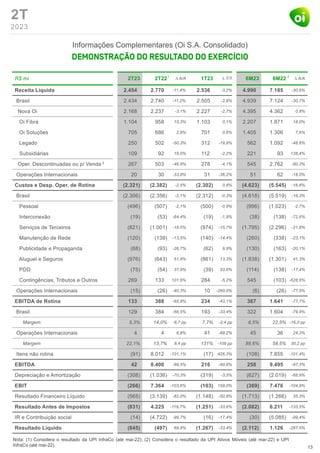 2T
2023
Informações Complementares (Oi S.A. Consolidado)
13
Nota: (1) Considera o resultado da UPI InfraCo (até mai-22); (2) Considera o resultado da UPI Ativos Móveis (até mar-22) e UPI
InfraCo (até mai-22).
2
1 2
 
