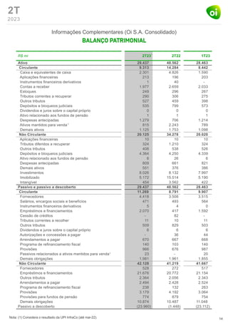 2T
2023
Informações Complementares (Oi S.A. Consolidado)
14
Nota: (1) Considera o resultado da UPI InfraCo (até mai-22).
1
1
1
 