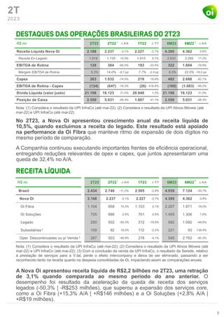 2T
2023
3
No 2T23, a Nova Oi apresentou crescimento anual da receita líquida de
10,5%, quando excluímos a receita do legado. Este resultado está apoiado
na performance da Oi Fibra que manteve ritmo de expansão de dois dígitos no
mesmo período de comparação.
A Companhia continuou executando importantes frentes de eficiência operacional,
entregando reduções relevantes de opex e capex, que juntos apresentaram uma
queda de 32,4% no A/A.
A Nova Oi apresentou receita líquida de R$2,2 bilhões no 2T23, uma retração
de 3,1% quando comparada ao mesmo período do ano anterior. O
desempenho foi resultado da aceleração da queda de receita dos serviços
legados (-50,3% | -R$253 milhões), que superou a expansão dos serviços core,
como a Oi Fibra (+15,3% A/A | +R$146 milhões) e a Oi Soluções (+2,8% A/A |
+R$19 milhões).
Nota: (1) Considera o resultado da UPI InfraCo (até mai-22); (2) Considera o resultado da UPI Ativos Móveis (até
mar-22) e UPI InfraCo (até mai-22).
1
3
2
Nota: (1) Considera o resultado da UPI InfraCo (até mai-22); (2) Considera o resultado da UPI Ativos Móveis (até
mar-22) e UPI InfraCo (até mai-22); (3) Com a conclusão da venda da UPI InfraCo, o resultado da Serede, relativo
à prestação de serviços para a V.tal, perde o efeito intercompany e deixa de ser eliminado, passando a ser
reconhecido tanto na receita quanto na despesa consolidadas da Oi, impactando assim as comparações anuais.
2
1 2
 