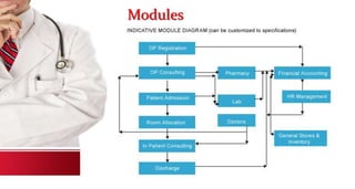 Modules
 