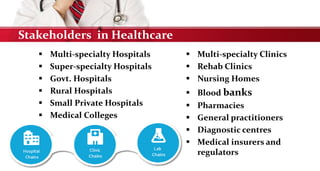 Stakeholders in Healthcare
 Multi-specialty Hospitals
 Super-specialty Hospitals
 Govt. Hospitals
 Rural Hospitals
 Small Private Hospitals
 Medical Colleges
 Multi-specialty Clinics
 Rehab Clinics
 Nursing Homes
 Blood banks
 Pharmacies
 General practitioners
 Diagnostic centres
 Medical insurers and
regulators
 
