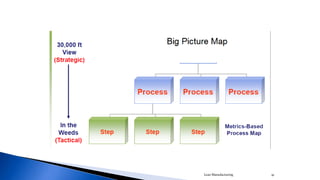What is Mapping? it is a range of techniques for analyzing the steps (or
stages) in process. Any process is suitable. As e...
