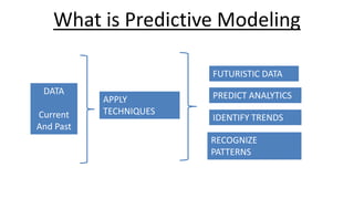 What is Predictive Modeling
DATA
Current
And Past
FUTURISTIC DATA
PREDICT ANALYTICS
IDENTIFY TRENDS
RECOGNIZE
PATTERNS
APPLY
TECHNIQUES
 