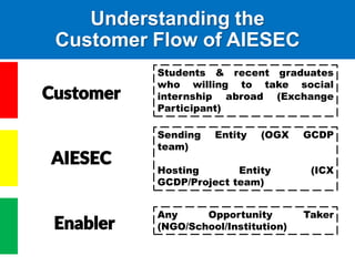 Understanding the
Customer Flow of AIESEC
Customer
AIESEC
Enabler
Students & recent graduates
who willing to take social
internship abroad (Exchange
Participant)
Sending Entity (OGX GCDP
team)
Hosting Entity (ICX
GCDP/Project team)
Any Opportunity Taker
(NGO/School/Institution)
 