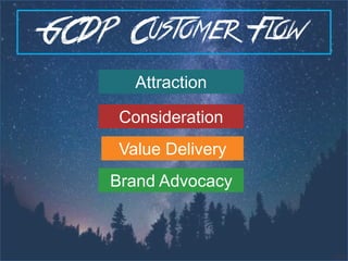 GCDP Customer Flow
Attraction
Consideration
Brand Advocacy
Value Delivery
 
