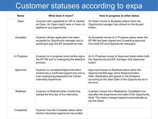 Customer statuses according to expa
Name What does it mean? How to progress to other status
Open A person who registered on OP is marked
as Open. An Open might have or have not
applied to any opportunity.
An Open moves to Accepted status when the
Opportunity manager has clicked on the Accept
button.
Accepted A person whose application has been
accepted by Opportunity manager and is
pending to sign the EP acceptance note.
An Accepted moves to In Progress status when the
EP AN has been signed and is awaiting approval
from both EP and Opportunity managers.
In Progress A person is in progress once he/she signs
the EP AN and is undergoing the selection
process.
An In Progress moves to Approved status when both
the Opportunity and EP manager click Approved
button.
Approved A person is consideredApproved when
he/she has a confirmed opportunity and is
now undergoing preparation for his/her
internship experience.
Approved moves to Realized status when the
Opportunity Manager clicks Realized button.
Note: Realization will appear in the Analytics
according to the Start Date of the Opportunity as in
the form.
Realized A person is Realized when he/she has
started the first day of his internship.
A person moves from Realized to Completed one
day after the Experience end date of the Opportunity.
Note: The status change happens automatically as
per the dates.
Completed A person has the Complete status when
his/her internship experience has ended.
 