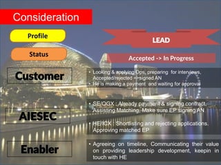Consideration
Customer
AIESEC
Enabler
Profile
Status
LEAD
Accepted -> In Progress
• Looking & applying Ops, preparing for interviews,
Accepted/rejected =>signed AN
• He is making a payment and waiting for approval
• SE/OGX : Already payment & signing contract,
Assisting Matching, Make sure EP signing AN.
• HE/ICX : Shortlisting and rejecting applications.
Approving matched EP
• Agreeing on timeline, Communicating their value
on providing leadership development, keepin in
touch with HE
 