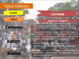 Value Delivery
Customer
AIESEC
Enabler
Profile
Status
CUSTOMER
Approved - Realized
• Preparing visa, logistic, insurance, getting to know the
information about pick up, hosting, entity etc. attending
OPS
• Involved with LC & Eps in project, start 1st day at work
• SE/OGX : Assisting preparation and providing docs
needed, delivering OPS & keeping in touch with
EPs
• HE/ICX : Providing docs needed and give
assistance, intro to project, accm etc, delivering
IPS
• Expectation setting, intro to NGO/org, giving
specific job description
 