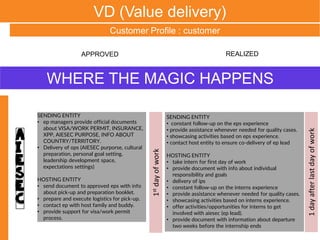 VD (Value delivery)
Customer Profile : customer
REALIZED
1dayafterlastdayofwork
A
I
E
S
E
C
SENDING ENTITY
• constant follow-up on the eps experience
• provide assistance whenever needed for quality cases.
• showcasing activities based on eps experience.
• contact host entity to ensure co-delivery of ep lead
HOSTING ENTITY
• take intern for first day of work
• provide document with info about individual
responsibility and goals
• delivery of ips
• constant follow-up on the interns experience
• provide assistance whenever needed for quality cases.
• showcasing activities based on interns experience.
• offer activities/opportunities for interns to get
involved with aiesec (ep lead).
• provide document with information about departure
two weeks before the internship ends
APPROVED
1stdayofwork
SENDING ENTITY
• ep managers provide official documents
about VISA/WORK PERMIT, INSURANCE,
XPP, AIESEC PURPOSE, INFO ABOUT
COUNTRY/TERRITORY.
• Delivery of ops (AIESEC purporse, cultural
preparation, personal goal setting,
leadership development space,
expectations settings)
HOSTING ENTITY
• send document to approved eps with info
about pick-up and preparation booklet.
• prepare and execute logistics for pick-up.
• contact ep with host family and buddy.
• provide support for visa/work permit
process.
WHERE THE MAGIC HAPPENS
 