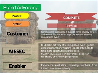 Brand Advocacy
Customer
AIESEC
Enabler
Profile
Status
COMPLETE
Promoter
• Complete the experience & back to home country, give
and receive feedback sharing experience & attending
reintegration event
• SE/OGX : delivery of re-integration event, gather
experiences for showcasing , guide returnees to
take more opportunities or go to llc.
• HE/ICX : Evaluation, improvement based on
feedback, Showcasing experience
• Experience evaluation, receiving feedback from
intern, re raising oportunity
 
