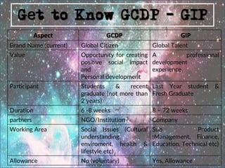 Aspect GCDP GIP
Brand Name (current) Global Citizen Global Talent
Value Opportunity for creating
positive social impact
and
Personal development
A professional
development
experience.
Participant Students & recent
graduate (not more than
2 years)
Last Year student &
Fresh Graduate
Duration 6 -8 weeks 8 – 72 weeks
partners NGO/Institution Company
Working Area Social Issues (Cultural
understanding,
enviroment, health &
lifestyle etc)
Sub Product
(Management, Finance,
Education, Technical etc)
Allowance No (voluntary) Yes, Allowance
 