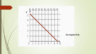 Στο σημείο (9,0) 
 