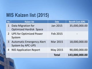 MIS Kaizen list (2015)
No Kaizen Ide Date Benefit Cost (IDR)
1 Data Migration for
Optimized Hardisk Space
Jan 2015 35,000,000.00
2 UPS for Optimized Power
System
Feb 2015 -
3 Automatic Emergency Alert
System by APC-UPS
Mar 2015 18,000,000.00
4 NID Application Report May 2015 90,000,000.00
Total 143,000,000.00
 
