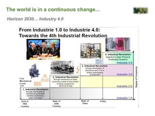 The world is in a continuous change…
Horizon 2030… Industry 4.0
 